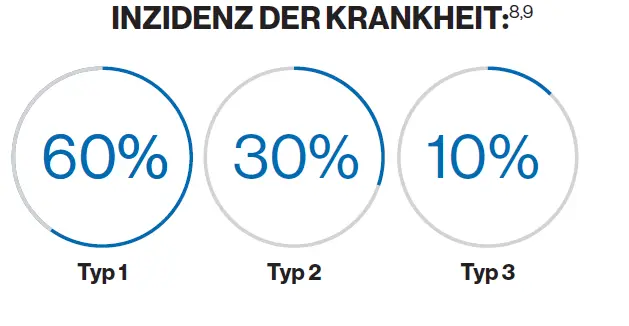 Inzidenz der Krankheit