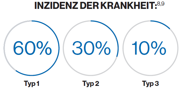 Inzidenz der Krankheit