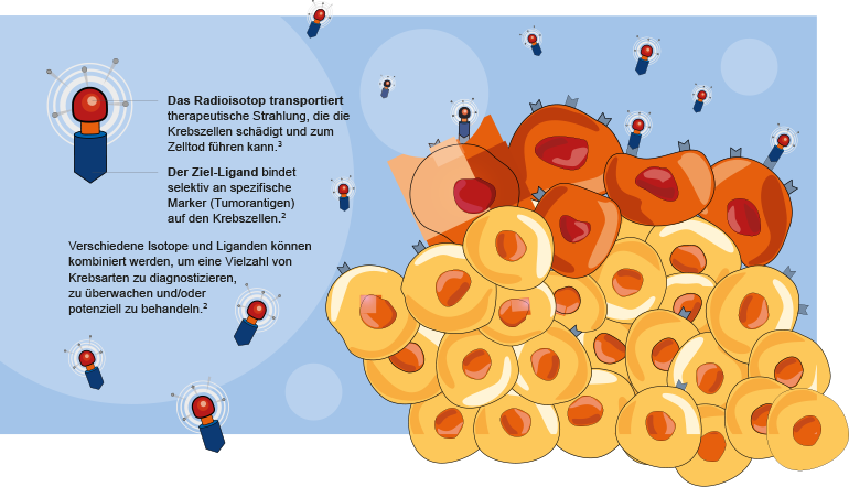 Radiopharamazeutika Wie funktioniert das? Grafik 1