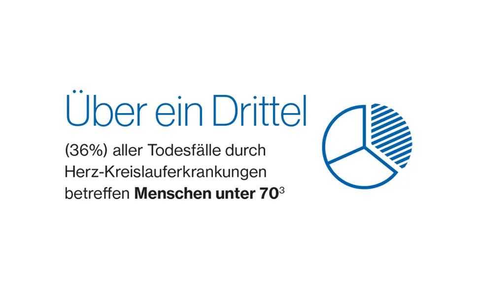 36% aller Todesfälle