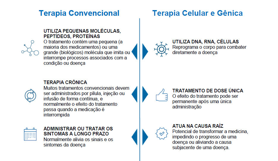 Terapia convencional, Ícone de molécula. Ícone de cíclico, duas setas rodando no sentido horário. Ícone de calendário e Terapia celular e gênica, Ícone de estrutura celular. Ícone de mão com polegar para cima. Ícone selo de autenticidade. 