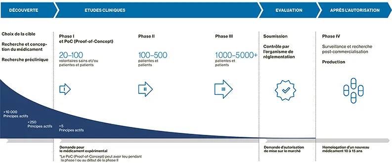 Le cheminement d'un médicament