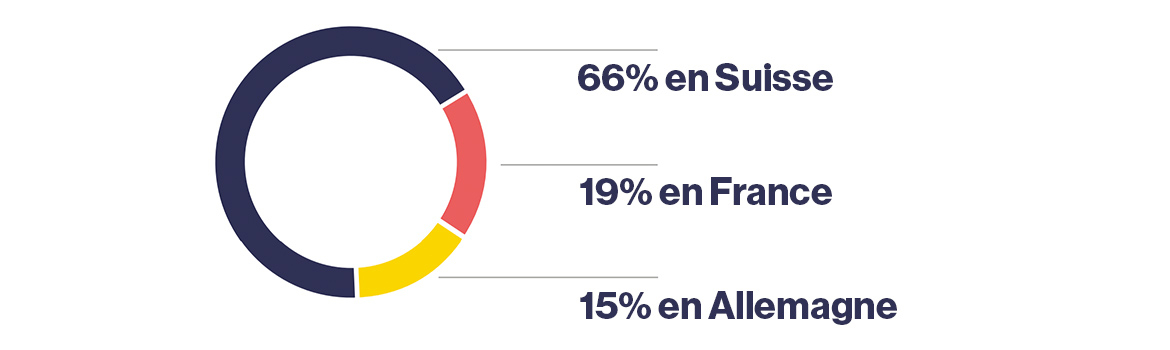 Graphique: 66% en Suisse, 19% en France, 15% en Allemagne