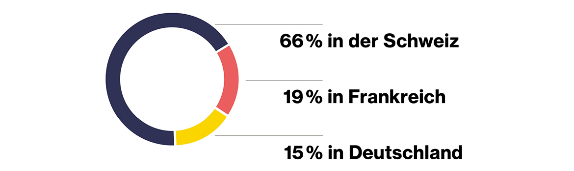 66% in der Schweiz, 19% in Frankreich, 15% in Deutschland
