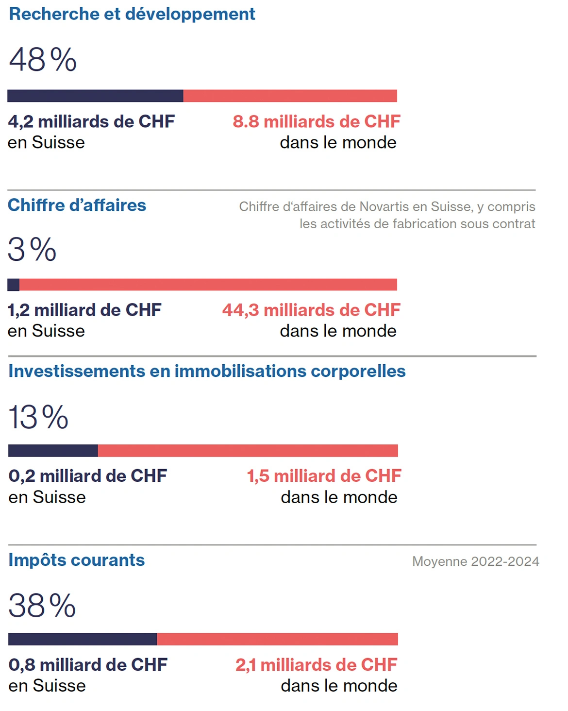 Infographique: Recherche et développement, Chiffre d'affaires, Investissements en immobilisations corporelles, Impôts courants.