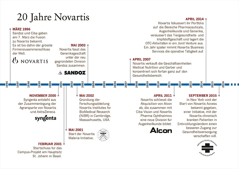 Zeitstrahl 20 Jahre Novartis