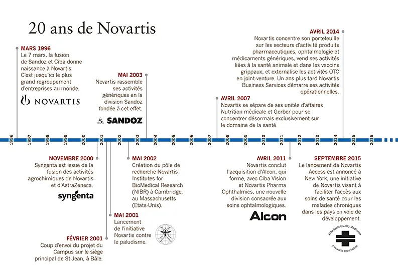 Chronologie des 20 ans de Novartis