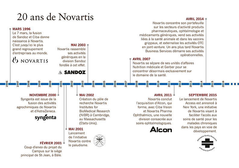 Chronologie des 20 ans de Novartis