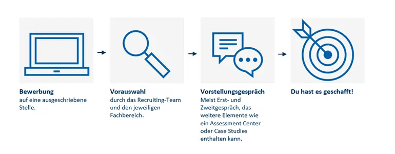 Grafik Bewerbungsprozess