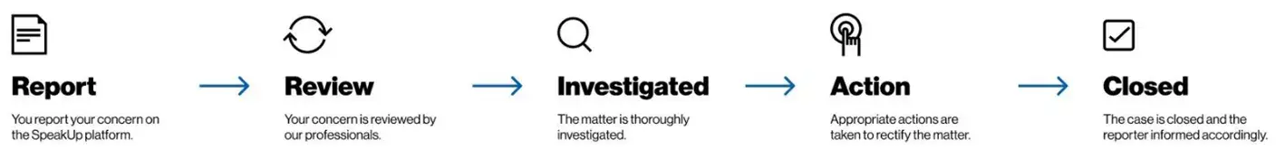 SpeakUp - Was passiert, nachdem ein Anliegen gemeldet wurde?