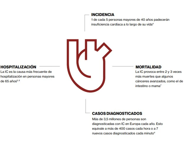 Insuficiencia Cardíaca