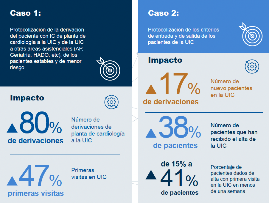Casos del proyecto DynamIC de Cardiología