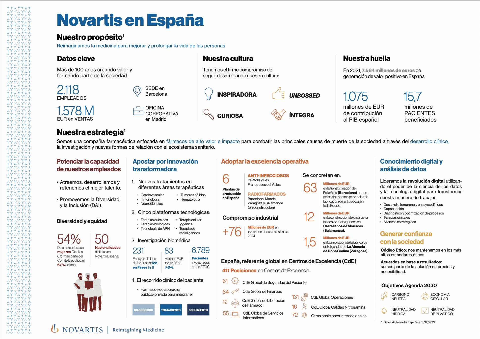 Infografía Novartis España 2023