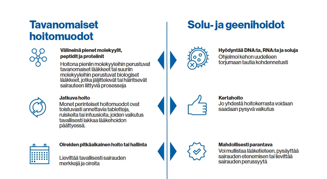 Tavanomaiset vs solu- ja geenihoidot