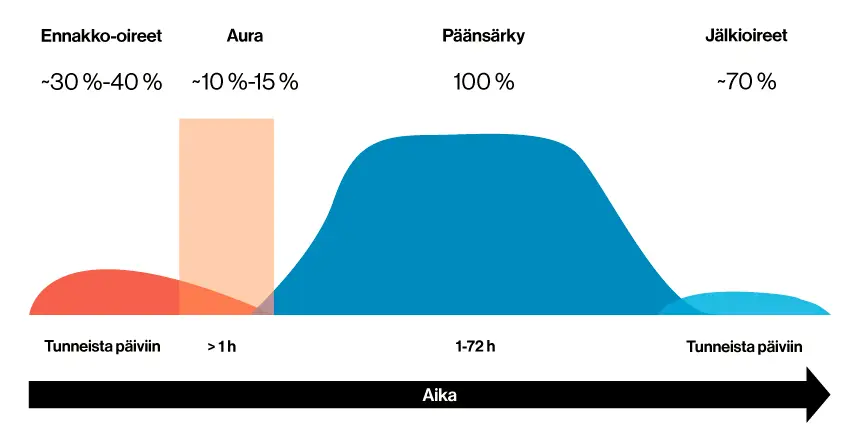 migreenikohtauksen kulku