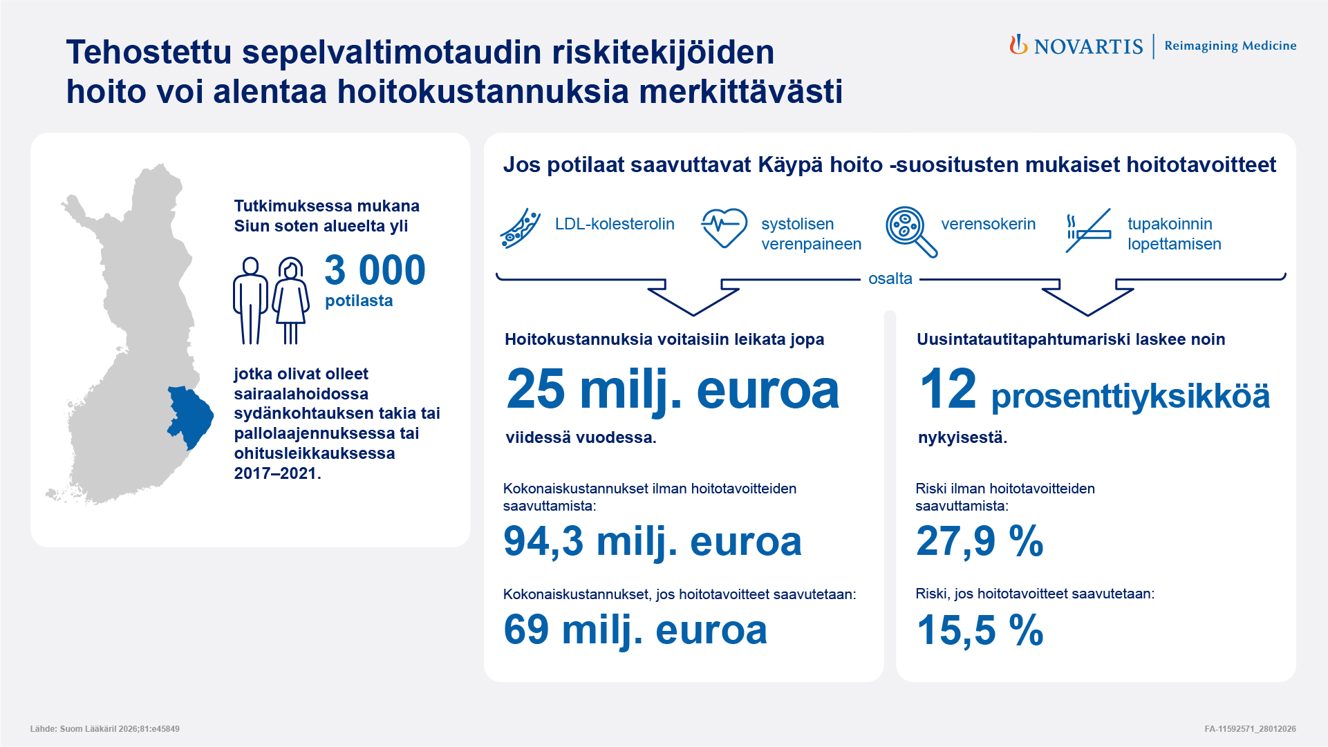 Tehostettu sepelvaltimotaudin riskitekijöiden hoito voi alentaa hoitokustannuksia merkittävästi