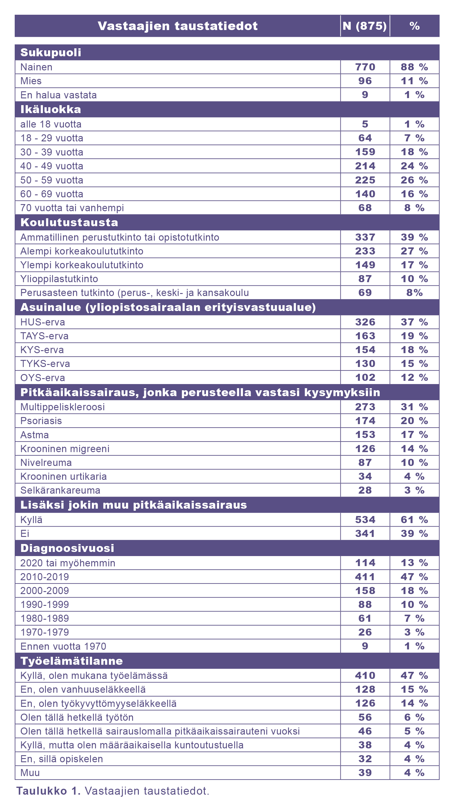 taulukko 1