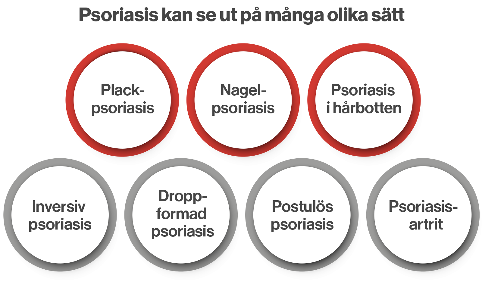 Lista över olika typer av psoriasis. Illustration.