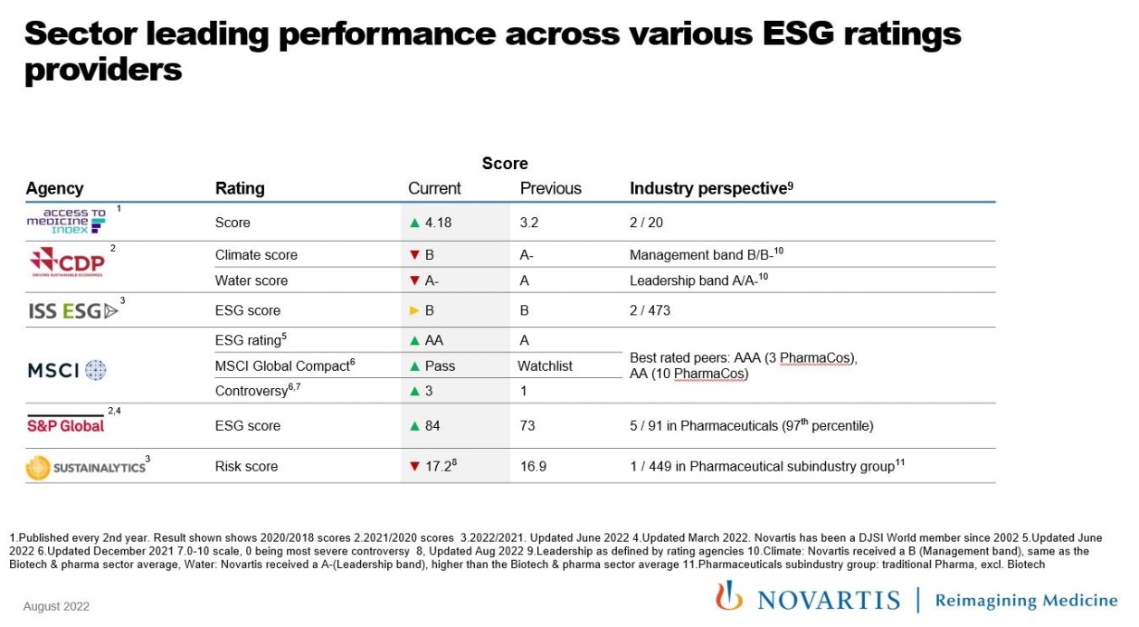 ESG Rating Performance
