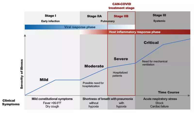 Image showing the 3 stages of COVID-19 progression with the CAN-COVID trial focused on Stage 2b
