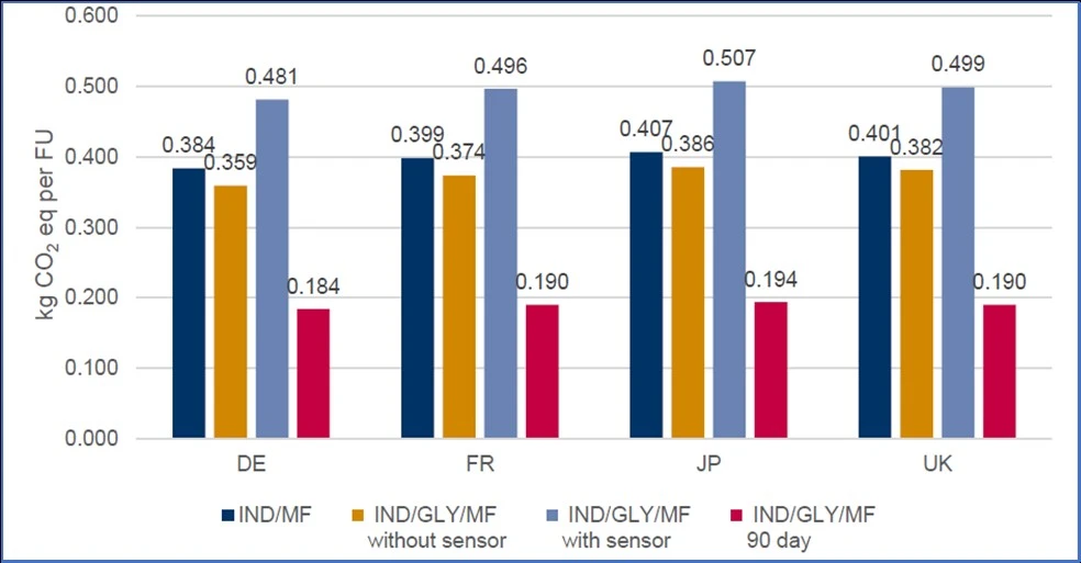 Comparison of carbon footprints for all products in all geographies (kg CO2e per FU)