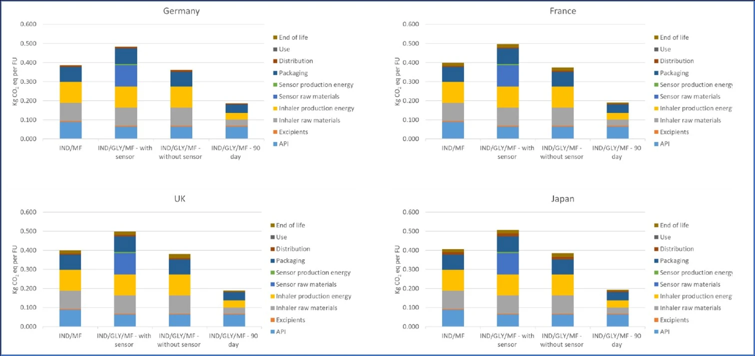 Life cycle carbon footprint by product and geography (kg CO2e per FU)