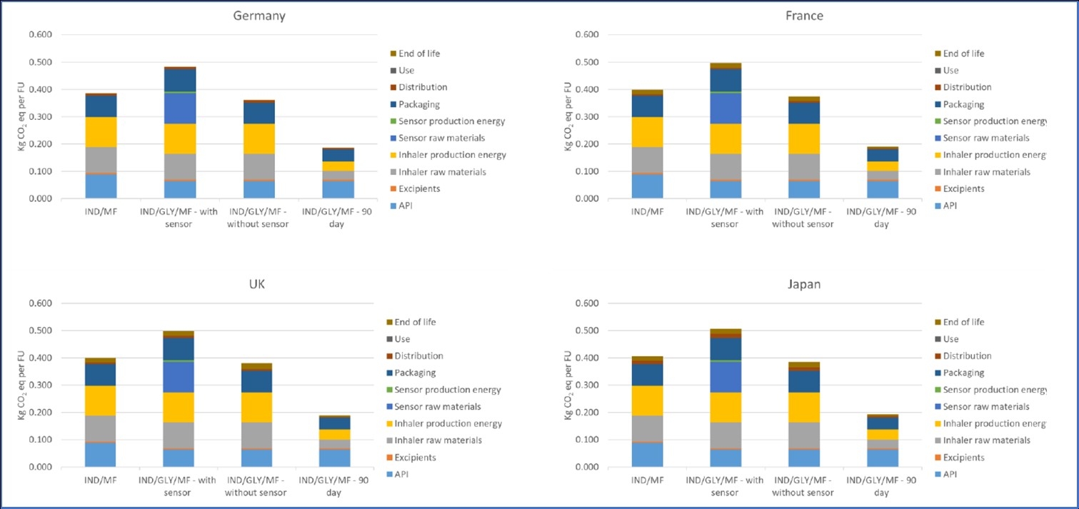 Life cycle carbon footprint by product and geography (kg CO2e per FU)