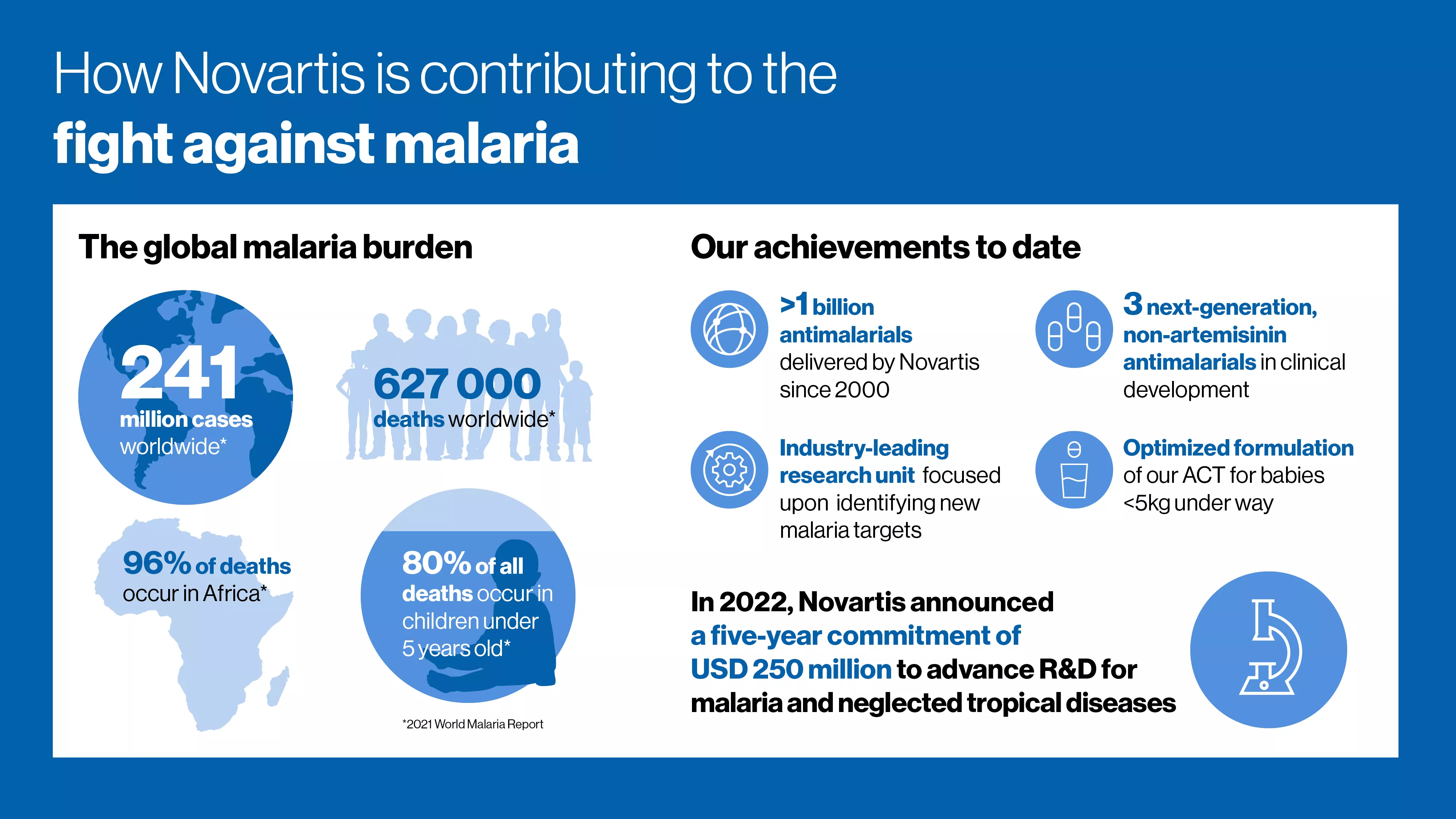 How Novartis is contributing to the fight against malaria