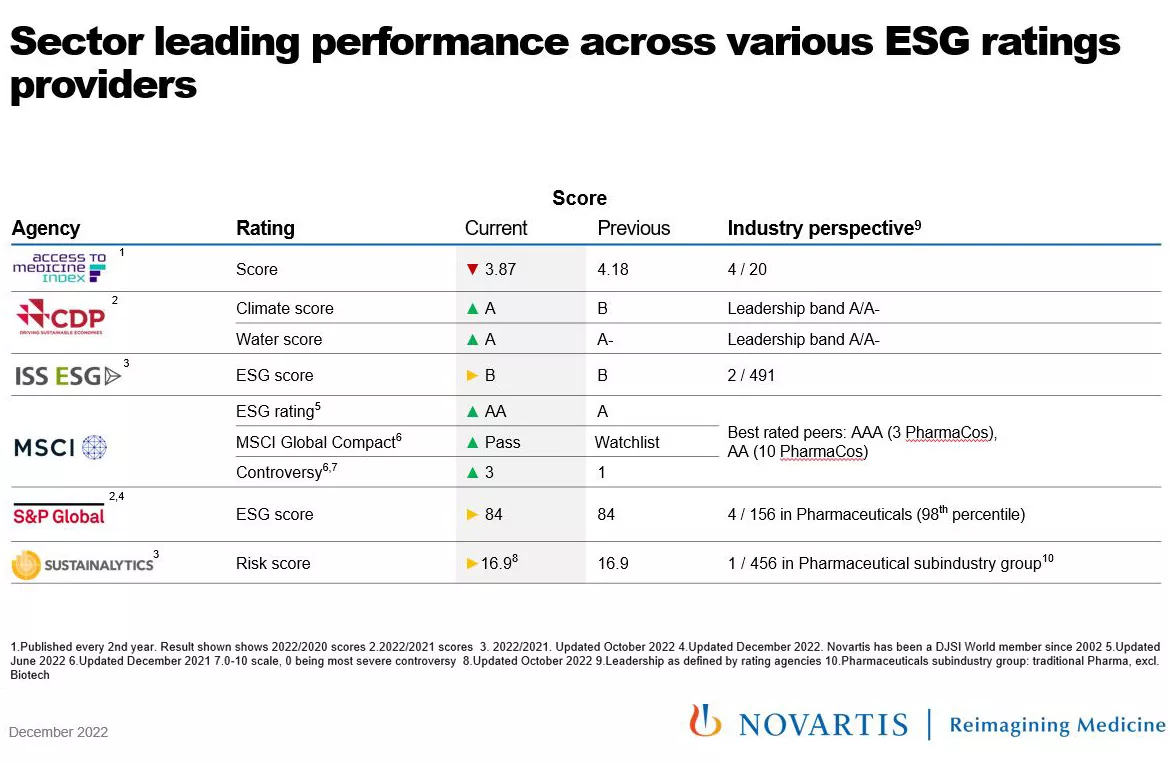 Sector leading performance across various ESG ratings providers