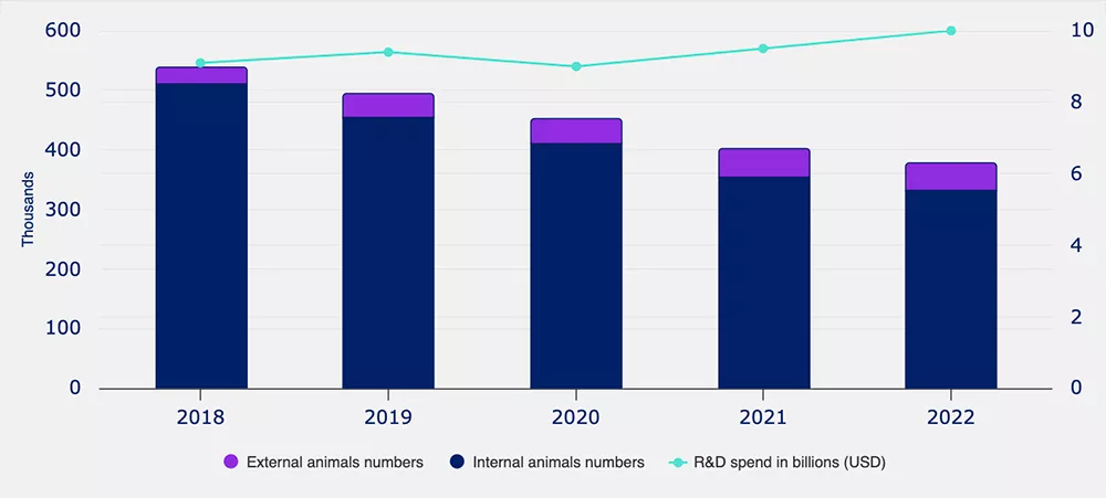 Number of animals needed vs Research and Development spend