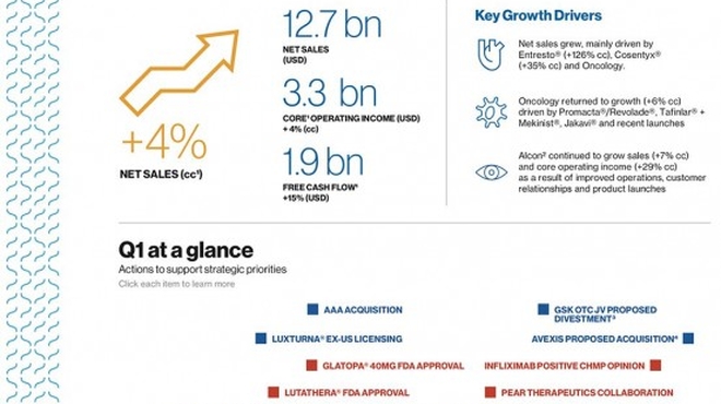 Novartis Financial Results Q1 2018 Infographic