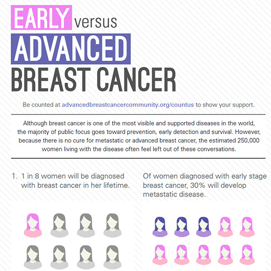 Early vs. advanced BC list