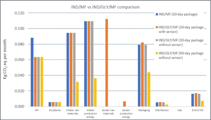 Life cycle carbon footprint for all products in the French market (kg CO2e)