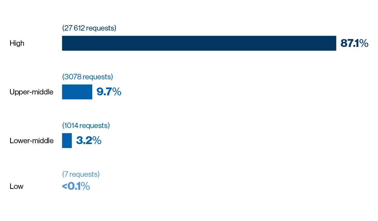 This graph shows compassionate use requests based on gross national income per capita in a Stratified Analysis by quartile. In the high quartile there were 27 612 requests, representing 87.1% of total requests. In the upper-middle quartile there were 3 078 requests representing 9.7% of total requests. In the lower-middle quartile there were 1 014 requests representing 3.2% of total requests. In the low quartile there were 7 requests representing less than 0.1% of total requests. 