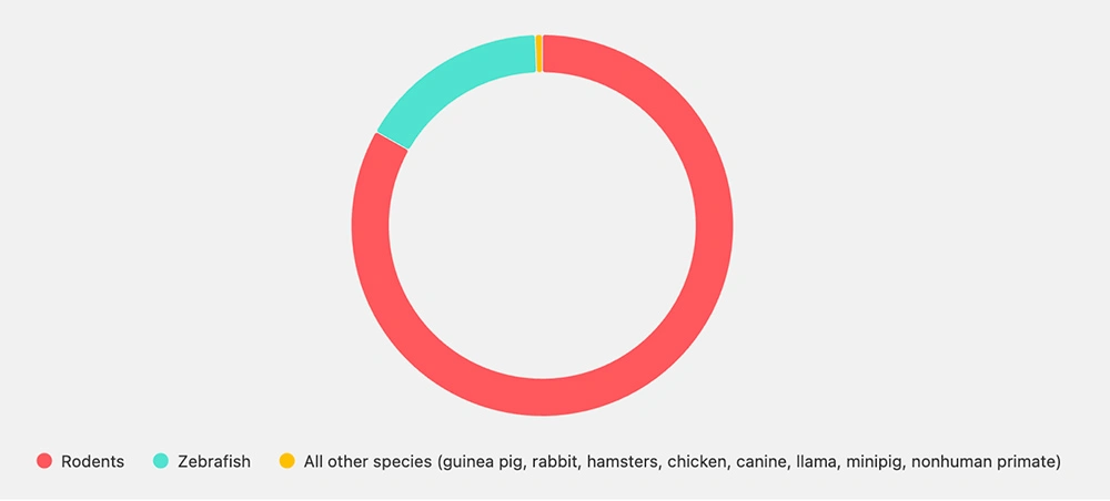 Animals needed by species in 2023 (Rodent: 83.1%, Zebrafish 16.2%, All other species 0.6%)