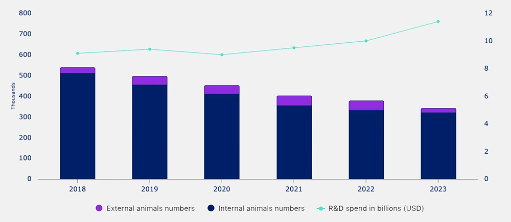 Number of animals needed vs Research and Development spend