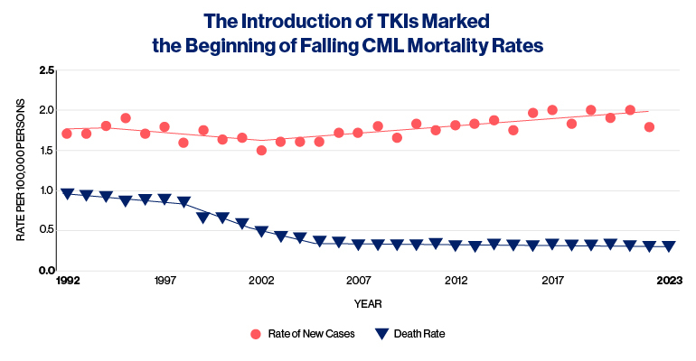 CML Mortality Rates Chart