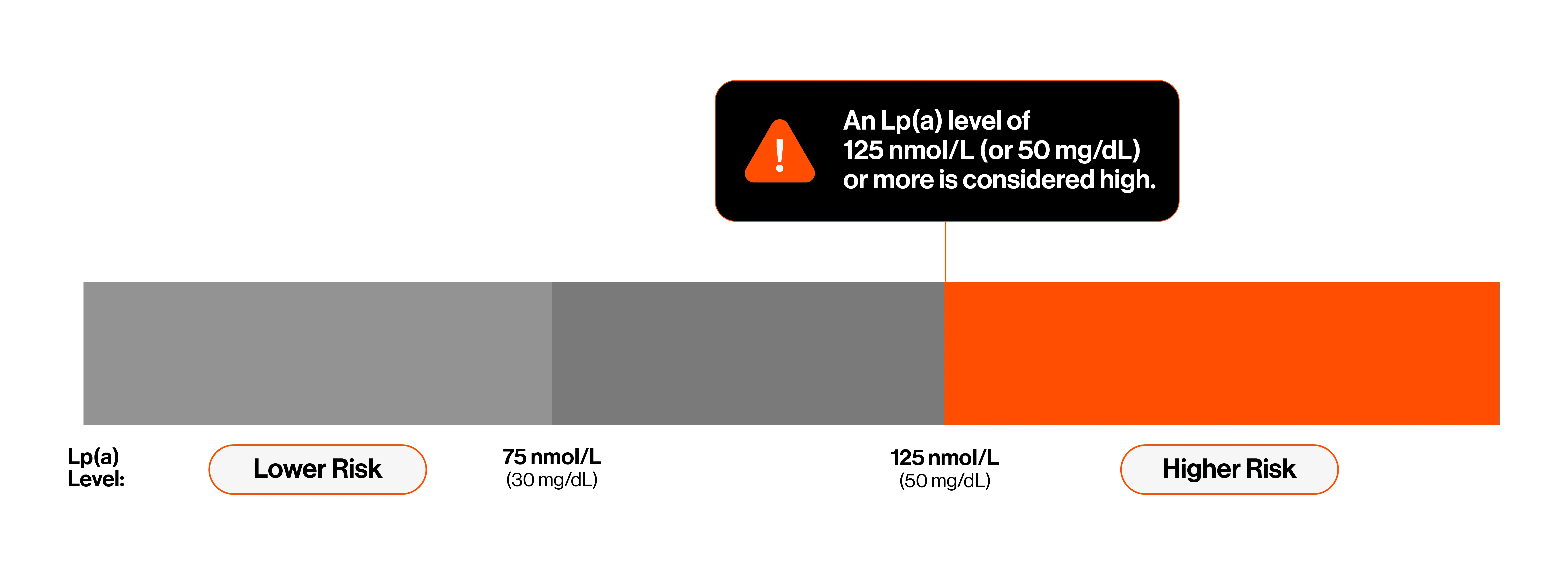 Graphic showing each range of Lp(a) level measurements, from lower risk to higher risk.